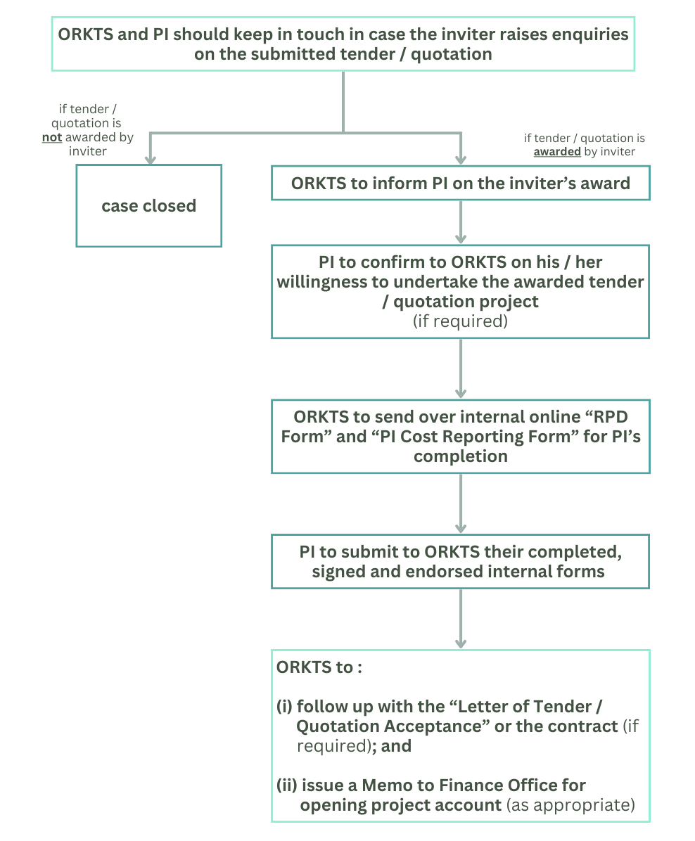 Tenders Quotations Manage Submissions